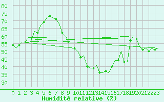 Courbe de l'humidit relative pour Oostende (Be)
