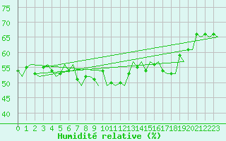 Courbe de l'humidit relative pour Namsos Lufthavn