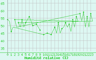 Courbe de l'humidit relative pour Evenes