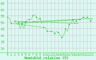 Courbe de l'humidit relative pour Gnes (It)