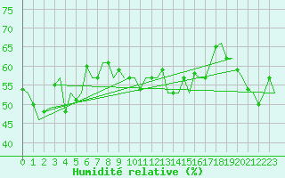 Courbe de l'humidit relative pour Platform K14-fa-1c Sea