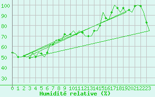 Courbe de l'humidit relative pour Canberra