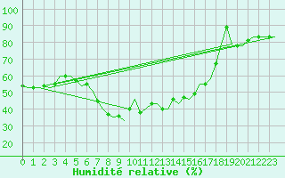 Courbe de l'humidit relative pour Split / Resnik