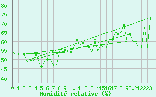 Courbe de l'humidit relative pour Dubrovnik / Cilipi