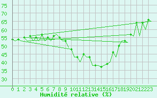 Courbe de l'humidit relative pour Gerona (Esp)