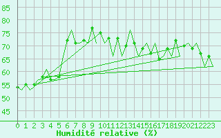 Courbe de l'humidit relative pour Platform F3-fb-1 Sea