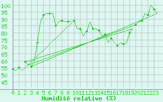 Courbe de l'humidit relative pour Niederstetten