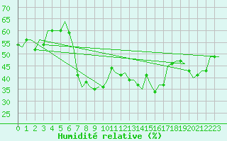 Courbe de l'humidit relative pour Verona / Villafranca