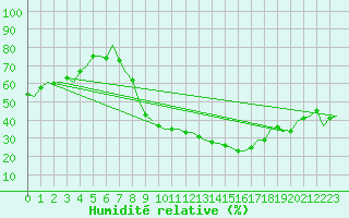 Courbe de l'humidit relative pour Luxembourg (Lux)