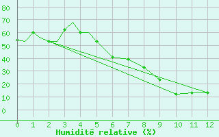 Courbe de l'humidit relative pour Kozani Airport