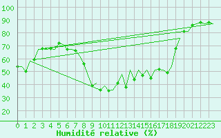 Courbe de l'humidit relative pour Barcelona / Aeropuerto