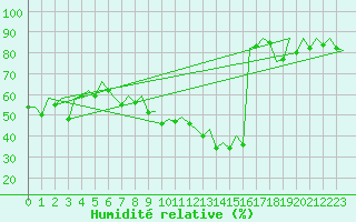 Courbe de l'humidit relative pour Erfurt-Bindersleben