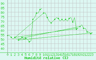 Courbe de l'humidit relative pour Gnes (It)