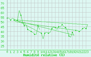 Courbe de l'humidit relative pour Bronnoysund / Bronnoy