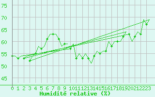 Courbe de l'humidit relative pour Wittmundhaven