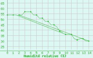 Courbe de l'humidit relative pour Izmir / Adnan Menderes