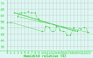 Courbe de l'humidit relative pour Thessaloniki Airport