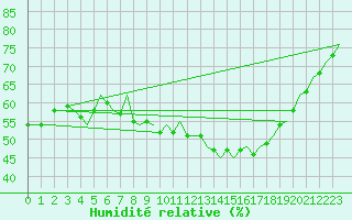 Courbe de l'humidit relative pour Rygge