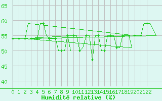 Courbe de l'humidit relative pour Platform Goliat FPSO