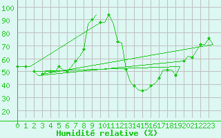 Courbe de l'humidit relative pour Kharkiv