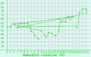 Courbe de l'humidit relative pour Antalya