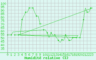 Courbe de l'humidit relative pour Bern / Belp