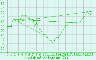 Courbe de l'humidit relative pour Zagreb / Pleso