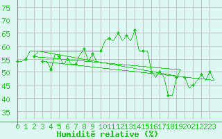 Courbe de l'humidit relative pour Le Goeree