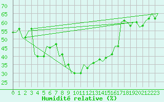 Courbe de l'humidit relative pour Szolnok