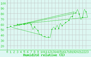 Courbe de l'humidit relative pour Rota