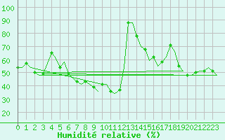 Courbe de l'humidit relative pour Split / Resnik