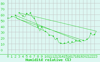 Courbe de l'humidit relative pour Granada / Aeropuerto