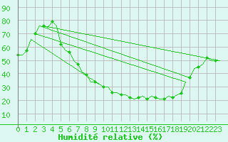 Courbe de l'humidit relative pour Wunstorf