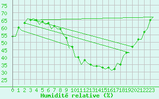 Courbe de l'humidit relative pour Bremen