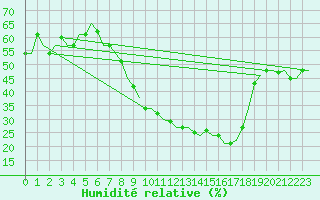 Courbe de l'humidit relative pour Fes-Sais