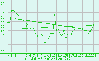 Courbe de l'humidit relative pour Batumi