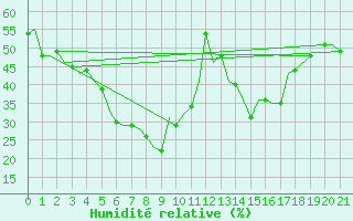 Courbe de l'humidit relative pour Indore