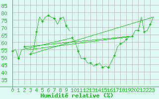 Courbe de l'humidit relative pour Bardenas Reales