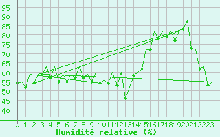 Courbe de l'humidit relative pour Ibiza (Esp)