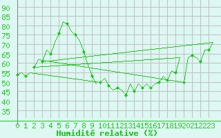 Courbe de l'humidit relative pour Jersey (UK)