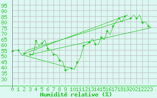 Courbe de l'humidit relative pour Skelleftea Airport