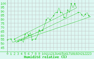 Courbe de l'humidit relative pour Platform P11-b Sea