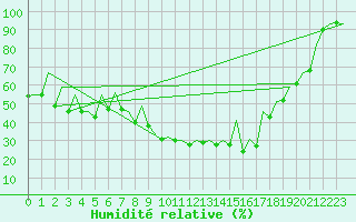Courbe de l'humidit relative pour Gyor