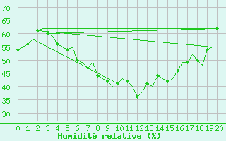 Courbe de l'humidit relative pour Savonlinna