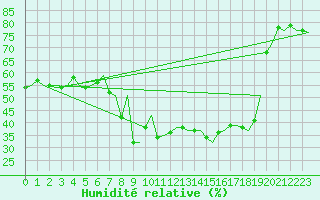 Courbe de l'humidit relative pour Palermo / Punta Raisi