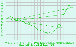 Courbe de l'humidit relative pour Trondheim / Vaernes