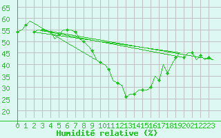 Courbe de l'humidit relative pour Malaga / Aeropuerto