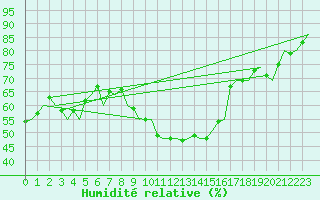 Courbe de l'humidit relative pour Genve (Sw)