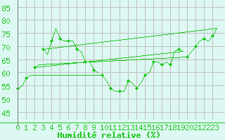 Courbe de l'humidit relative pour Koebenhavn / Kastrup