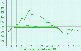 Courbe de l'humidit relative pour Koebenhavn / Kastrup